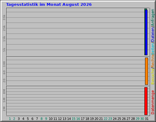 Tagesstatistik im Monat August 2026