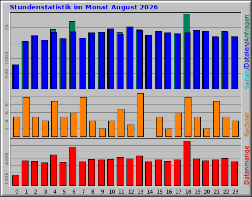 Stundenstatistik im Monat August 2026