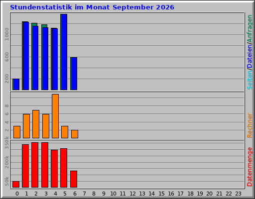 Stundenstatistik im Monat September 2026