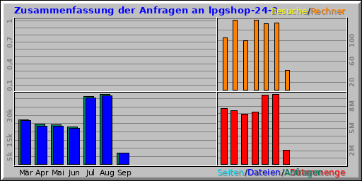 Zusammenfassung der Anfragen an lpgshop-24-3 Zusammenfassung der Anfragen an lpgshop-24-3