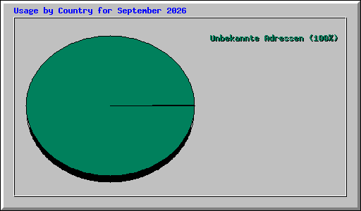 Usage by Country for September 2026