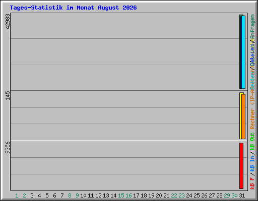 Tages-Statistik im Monat August 2026