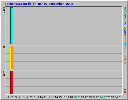 Tages-Statistik im Monat September 2026