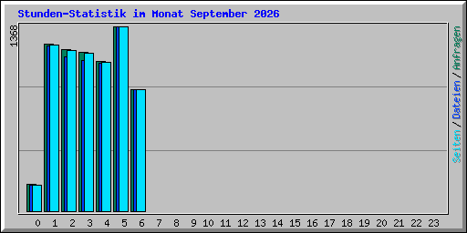 Stunden-Statistik im Monat September 2026