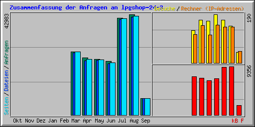 Zusammenfassung der Anfragen an lpgshop-24-3